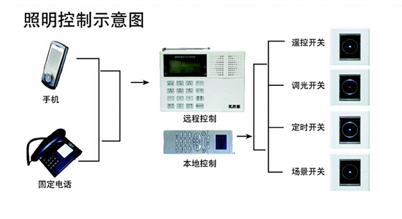 辦公室照明智能化
